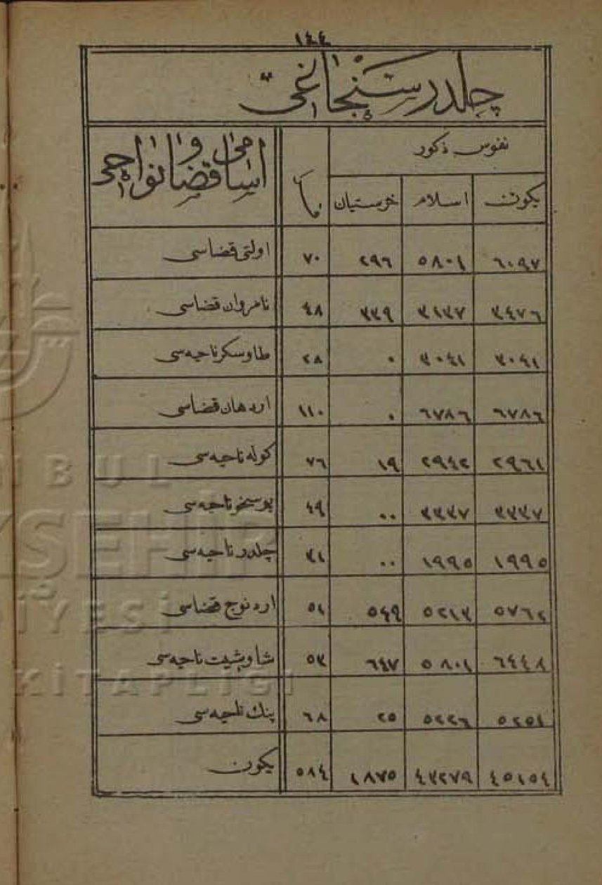 Population of Childir Sanjak av The yearbook of the Erzurum Vilayet från 1872 av Devlet i Aliyye i Osmâniyye
